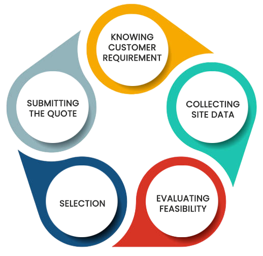 How we work
